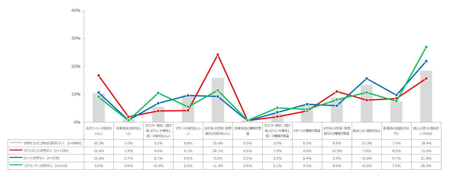 セブン ローソン ファミマ コンビニ3ブランドの利用者を徹底比較 購入商品の違いや特徴 とは ライフスタイル分析 ブランド調査のブランドデータバンク b